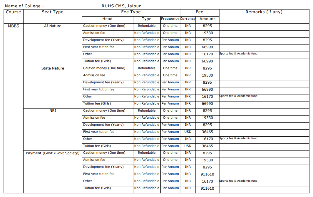 RUHS College Of Medical Sciences, MBBS Fee Structure 2024-