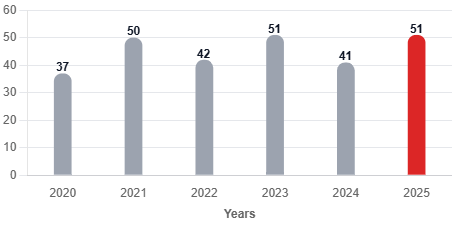 RVSCET Placement Stats