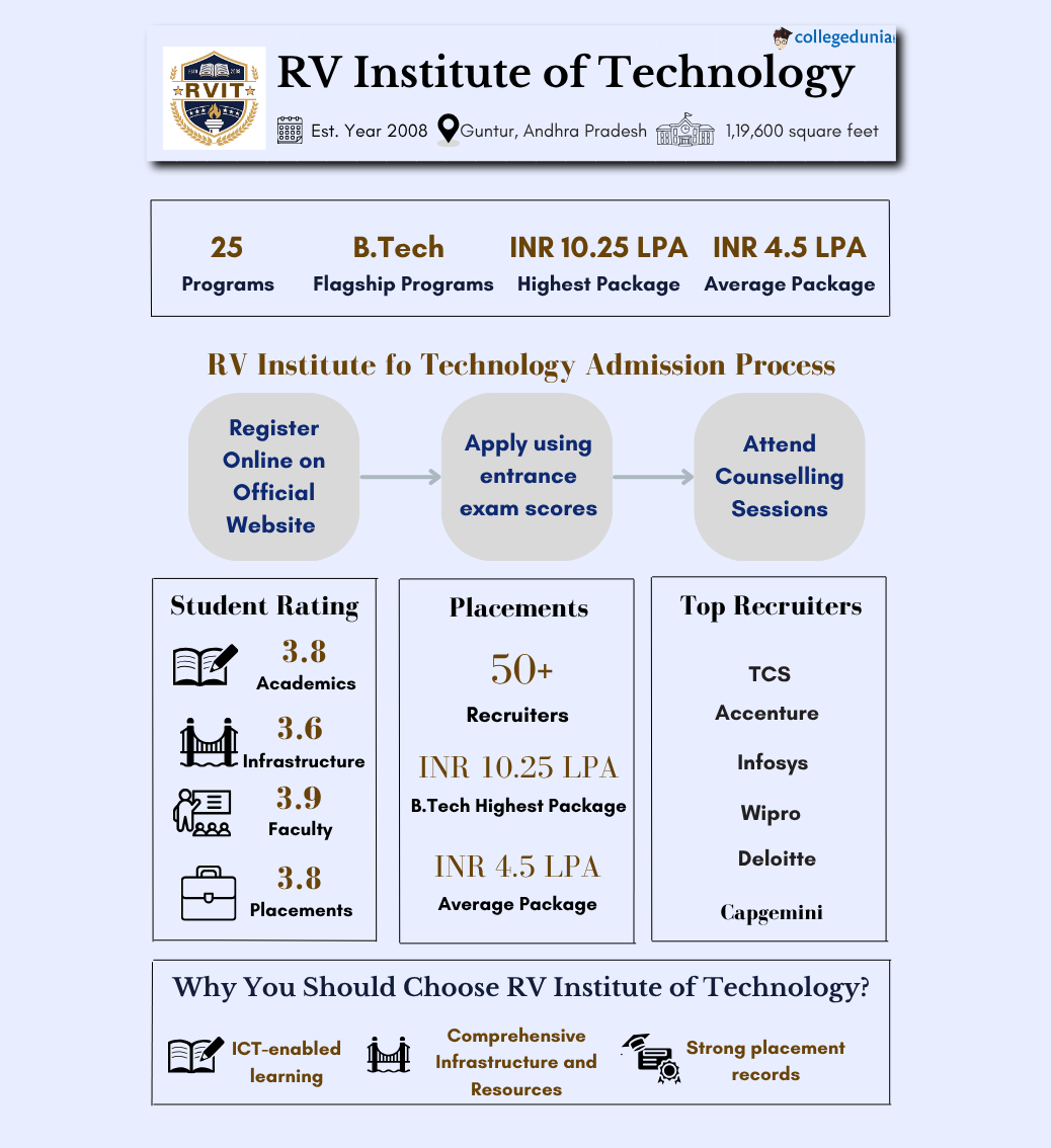 RVIT Highlights