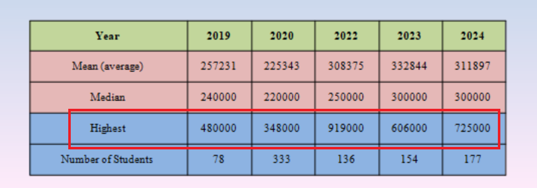 Ranchi University Placement 2024