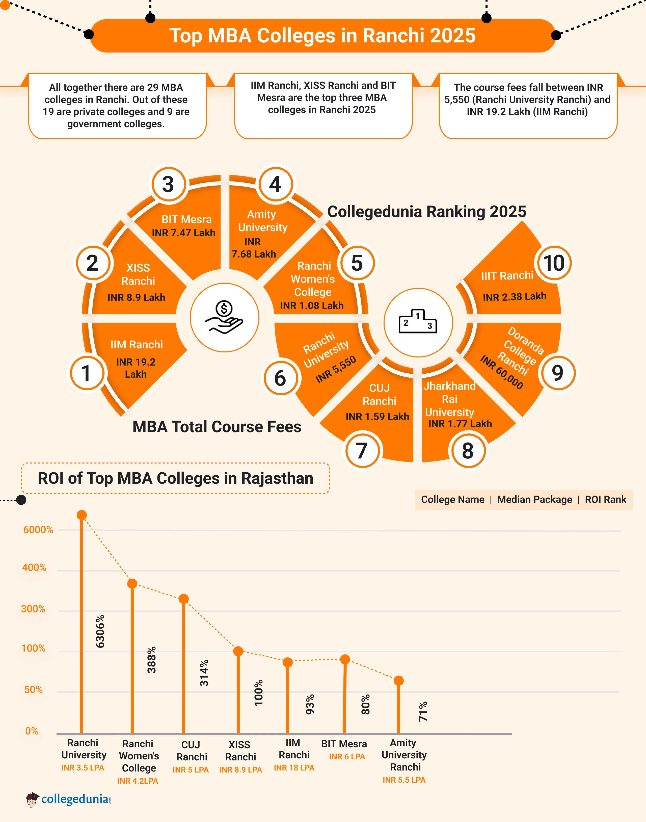 Top MBA Colleges in Ranchi 2025