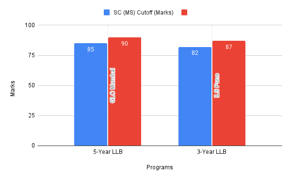 SC Category
