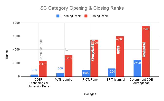 SC Category Opening & Closing Ranks