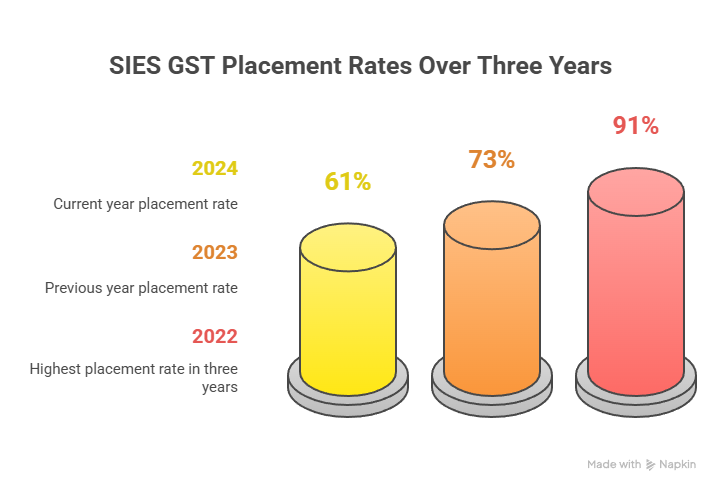 Placement Statistics