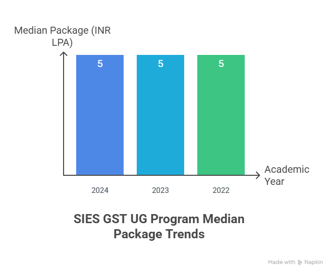 Median Package trends