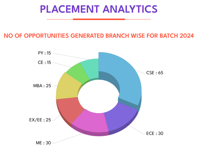 SISTec Bhopal Placement 2024