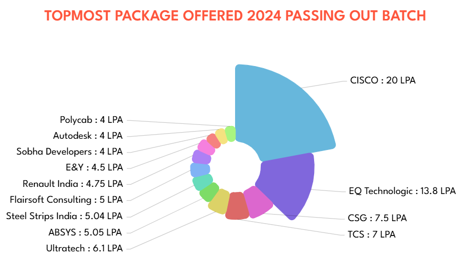 SISTec Bhopal Placement 2024