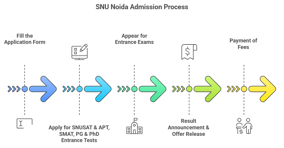 SNU Noida Admission Process