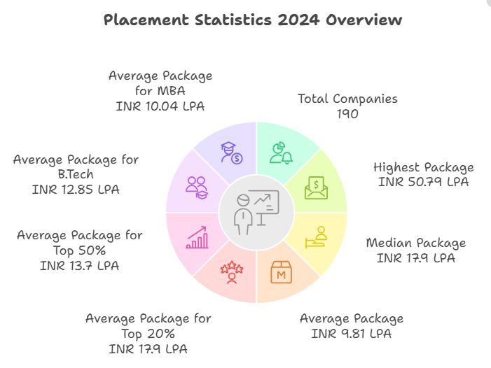 SNU Noida Placement 2025