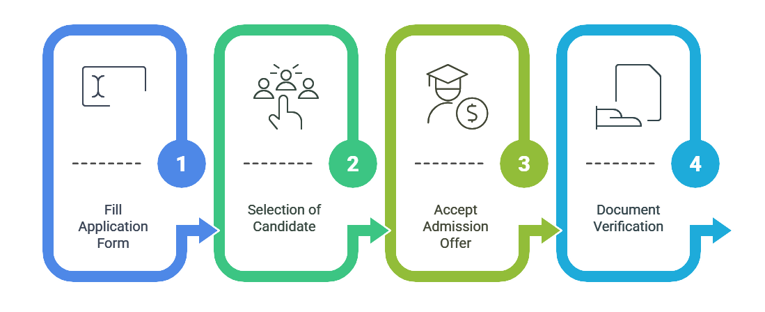 application process steps