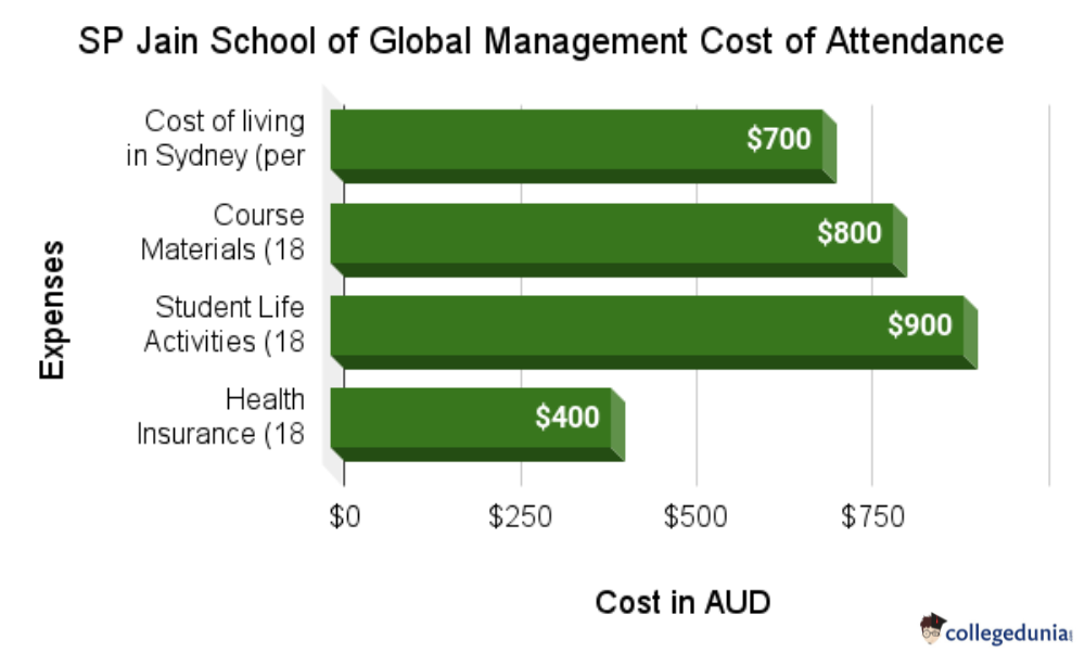 SP Jain School of Global Management Cost of Attendance
