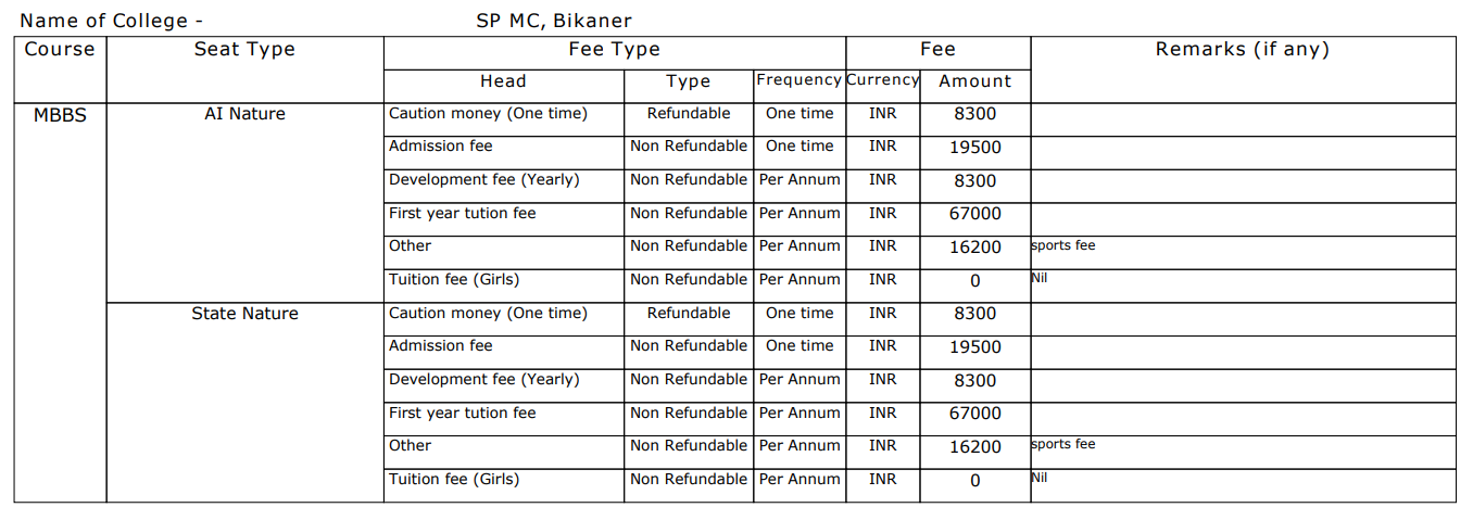 Sardar Patel Medical College, MBBS Fee Structure 2024-