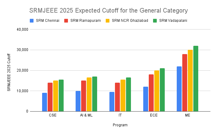 SRMJEEE 2025 Expected Cutoff for the General Category