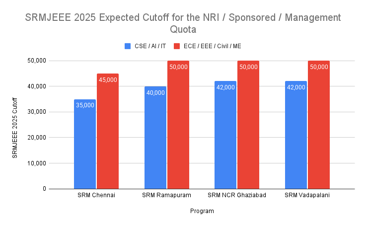 SRMJEEE 2025 Expected Cutoff for the NRI _ Sponsored _ Management Quota