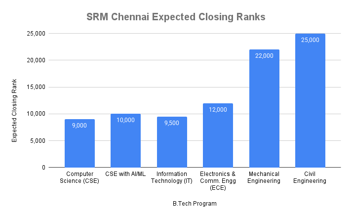 SRM Chennai Expected Closing Ranks