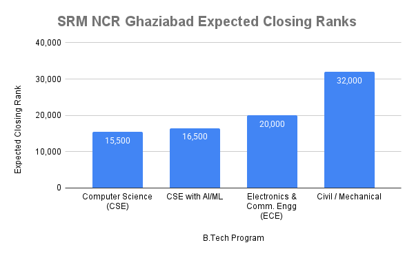 SRM NCR Ghaziabad Expected Closing Ranks