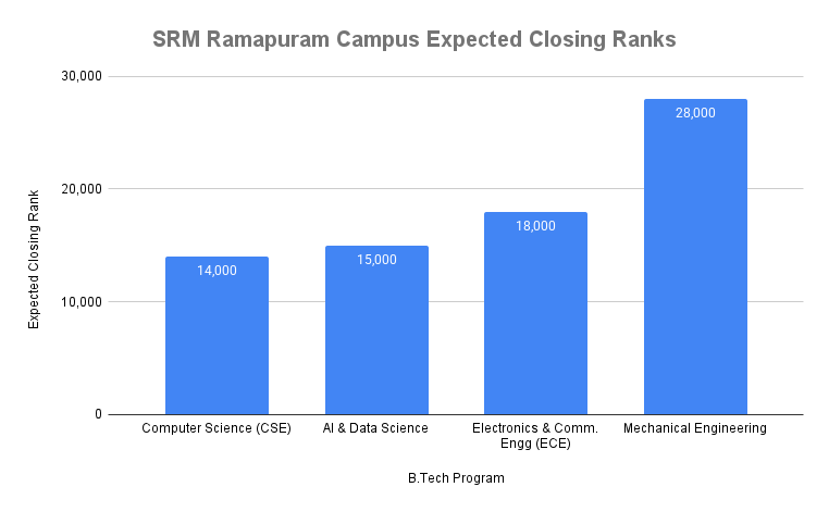 SRM Ramapuram Campus Expected Closing Ranks