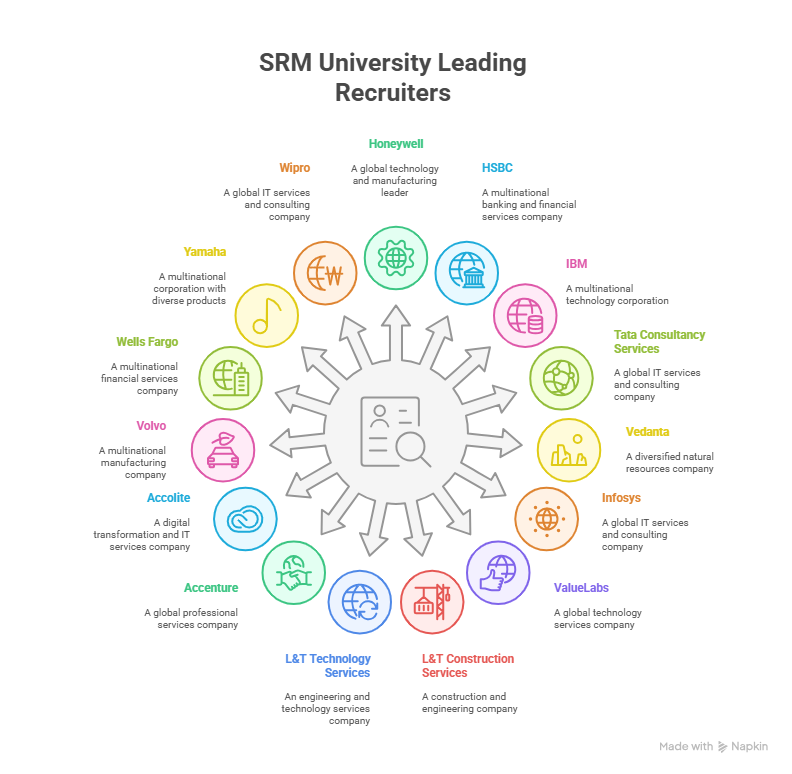 SRMIST Chennai : Cutoff , Ranking , Fees , Placement , Courses, Admission , Counselling 2025-2026 3 SRM University Top Recruiters visual selection 1 9da710f3b15f3c676d32105f757f7356