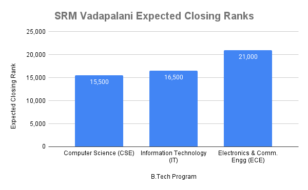 SRM Vadapalani Expected Closing Ranks