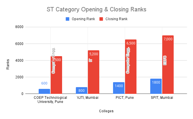 ST Category Opening & Closing Ranks 