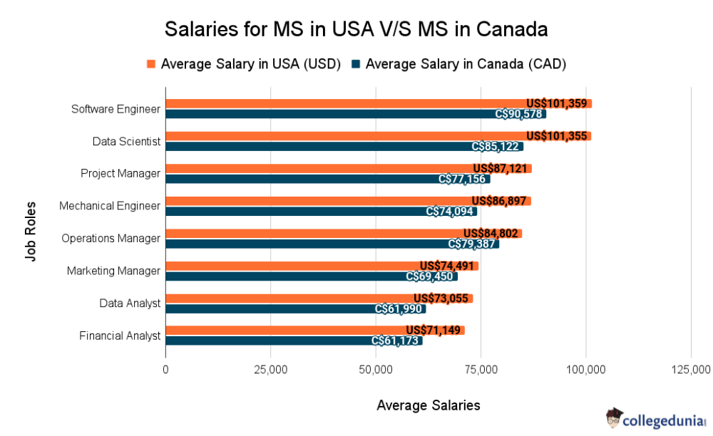 Salaries for MS in USA VS MS in Canada