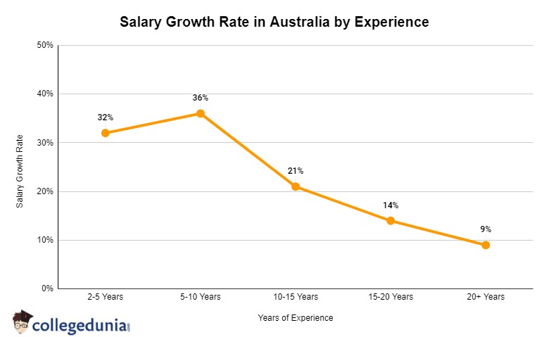 Salary Growth Rate in Australia by Experience