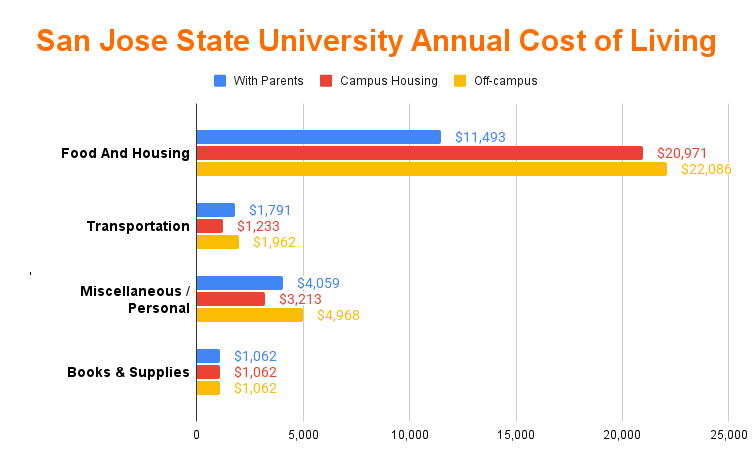 san_jose_state_university_cost_of_living