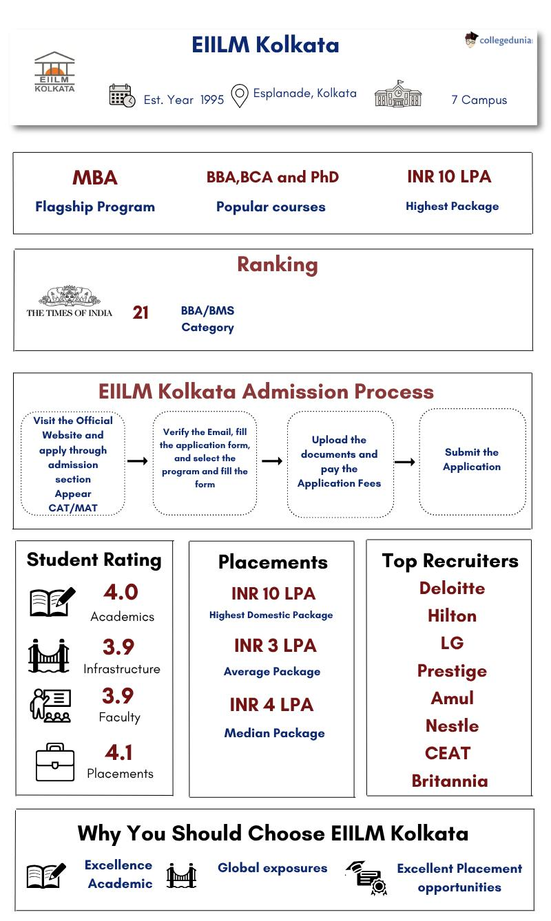 EIILM Kolkata Highlights