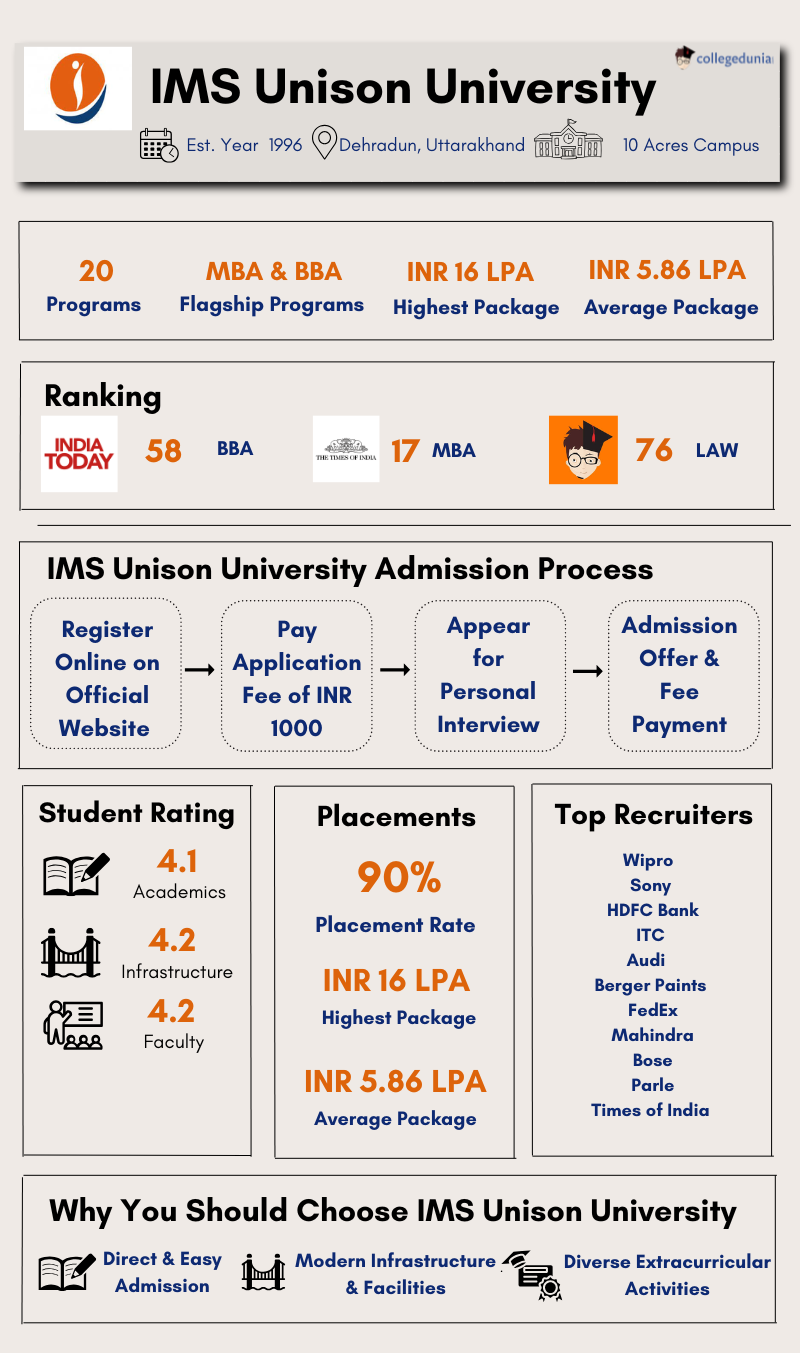 IMS Unison University (IUU Dehradun) Highlights