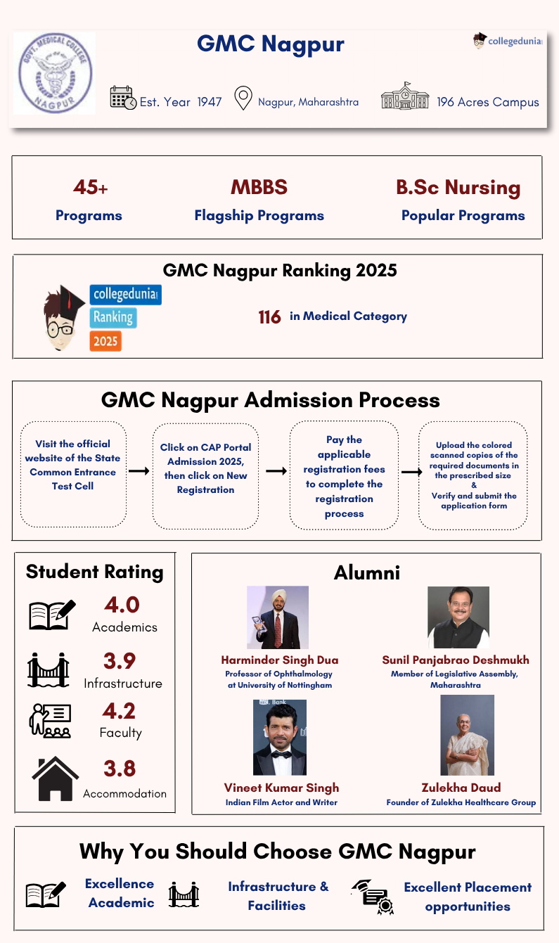 GMC Nagpur Infograph