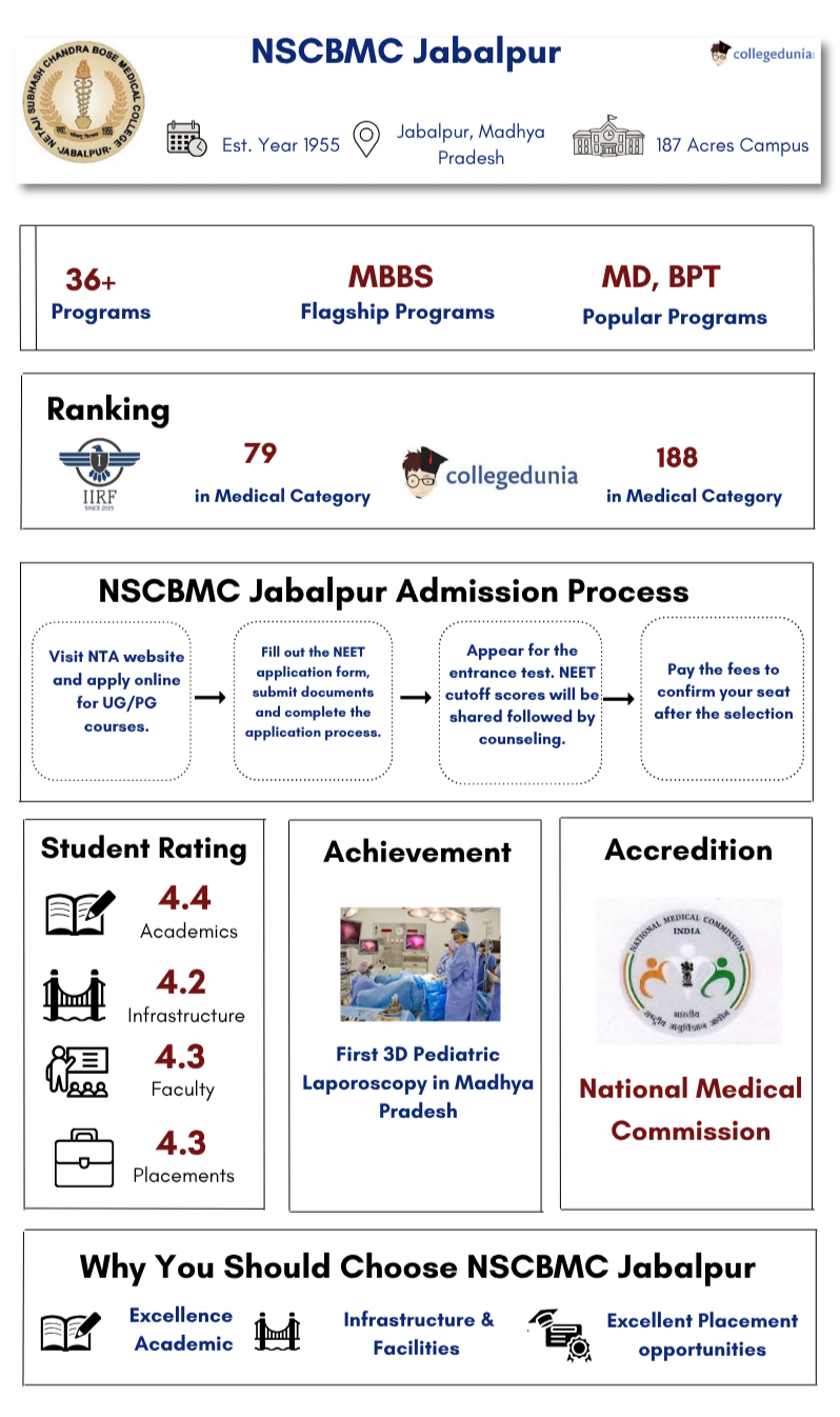 NSCBMC Jabalpur