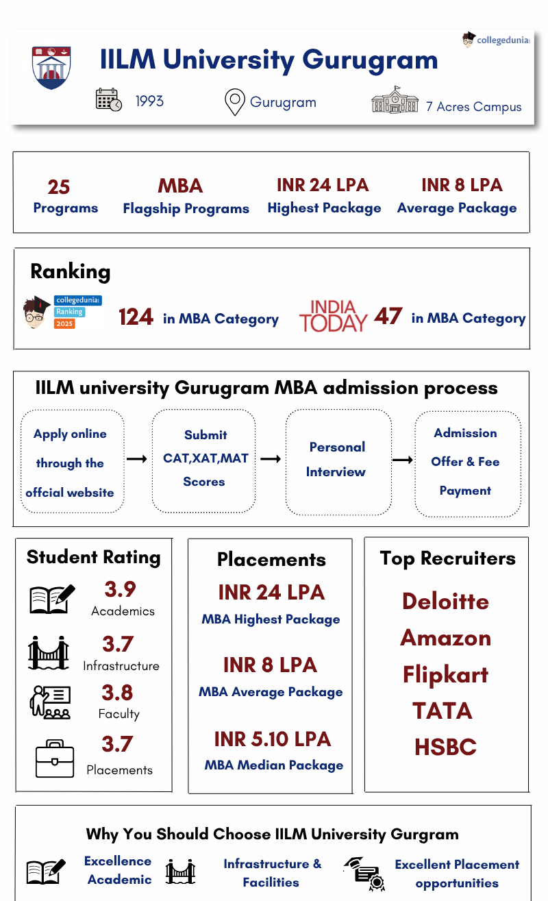 IILM University Highlights
