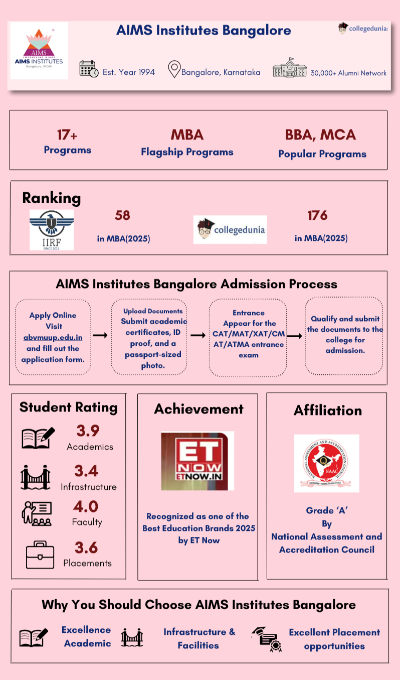 AIMS Institutes Bangalore