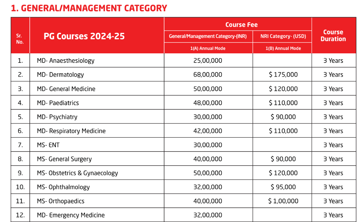 Santosh University M.S. Course Fees Structure