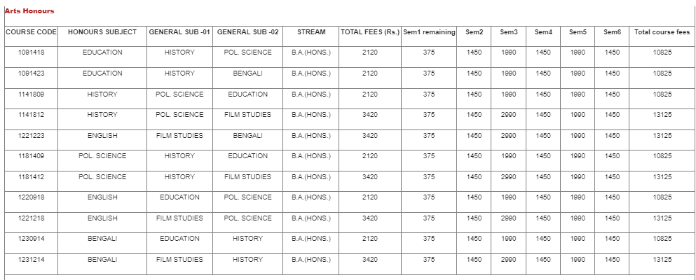 Sarsuna College Arts Honours Courses Fee Structure 2024-