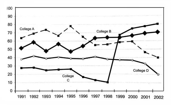 Satisfaction rating of the staff in four colleges