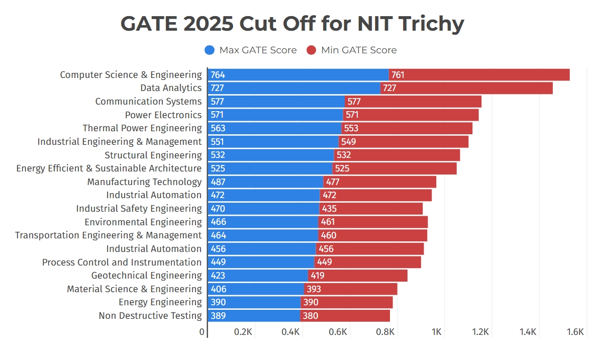 NIT Trichy Cutoff
