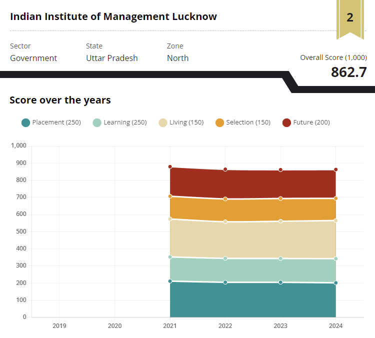 Business Today Ranking 2024