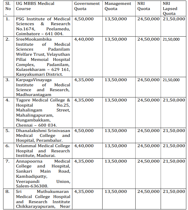 SMMCHRI MBBS Fees