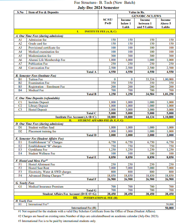 IIT Tirupati? Fee Structure – B.Tech (2024 Batch)