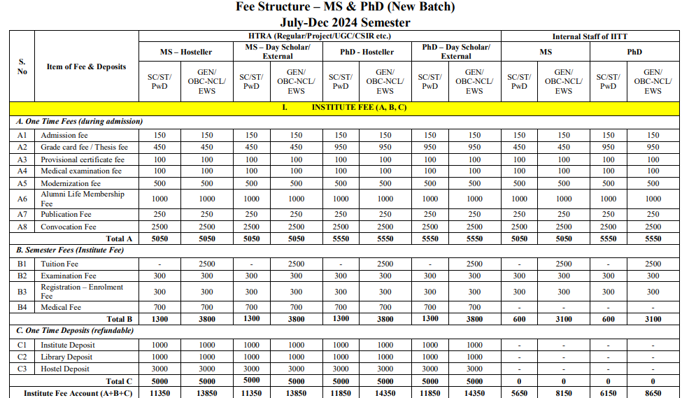 IIT Tirupati MS Fees