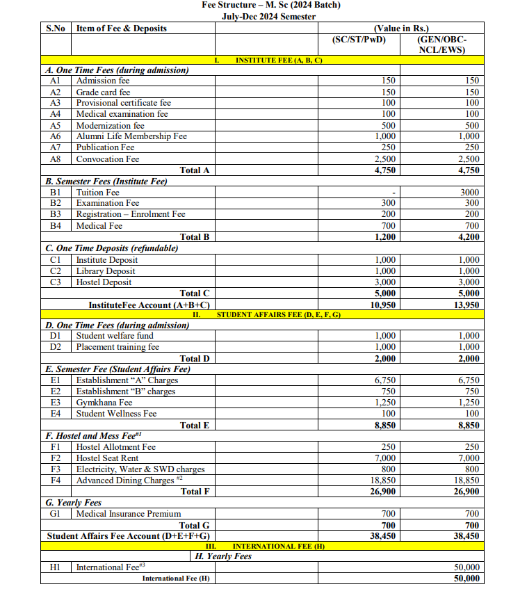 IIT Tirupati M.Sc Fee