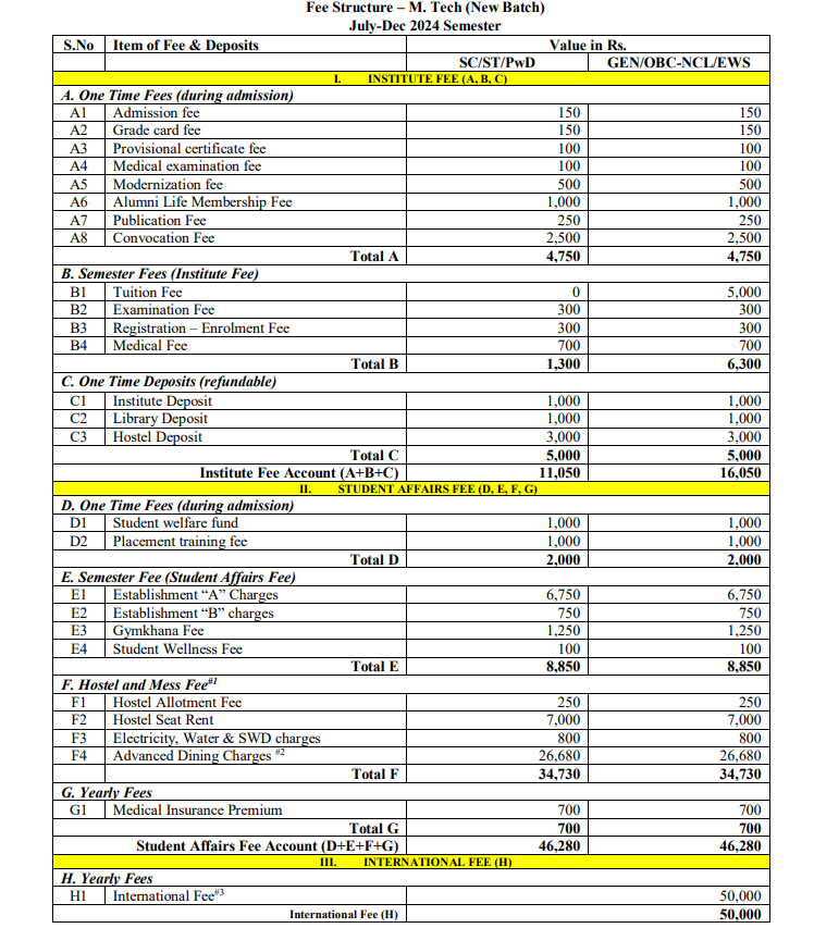 M.Tech Fees