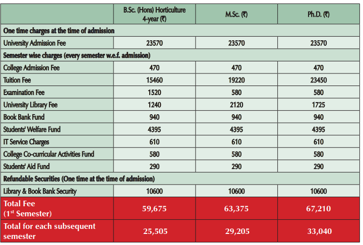 Punjab Agriculture University College of Agriculture Fee