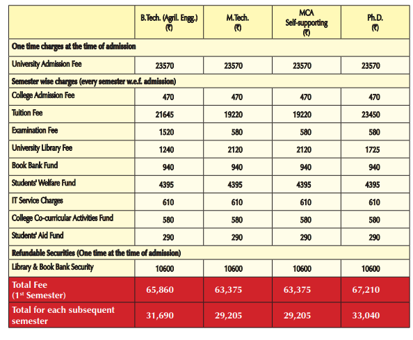 Punjab Agriculture University College of Agriculture Engineering Fee