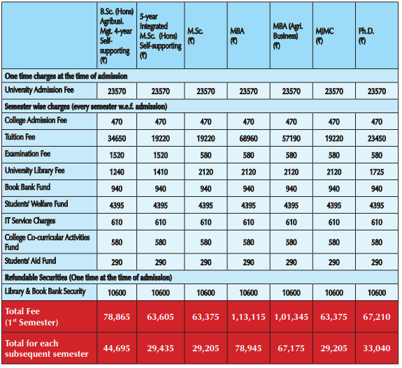 Punjab Agricultural University College of Basic Sciences and Humanities Fee