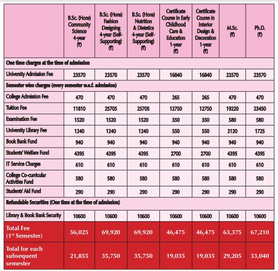 Punjab Agricultural University College of Community Science Fee