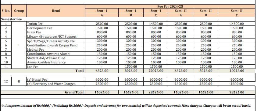 Central University of Rajasthan PG Courses Fee