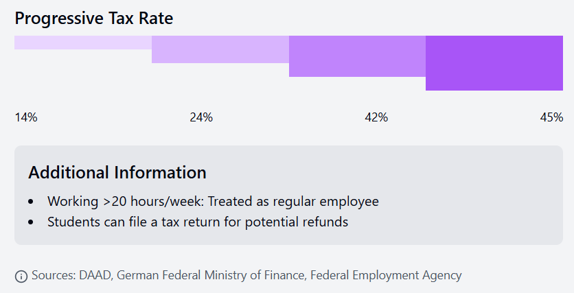 Progressive Tax Rates according to job types