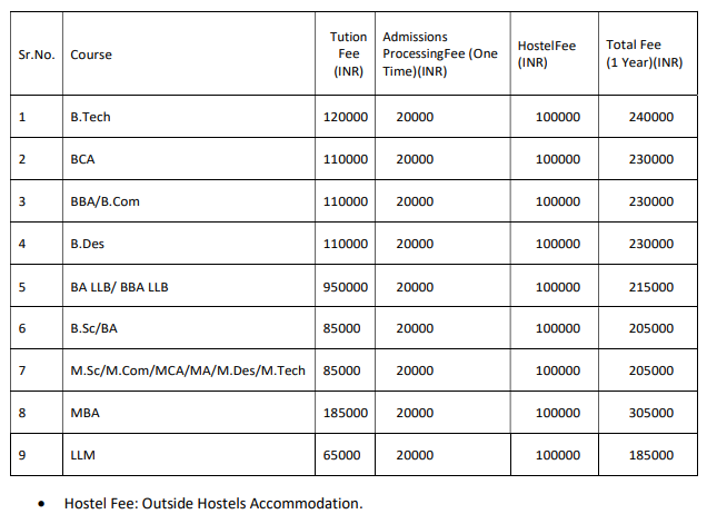 Mody University fee for SAARC Countries